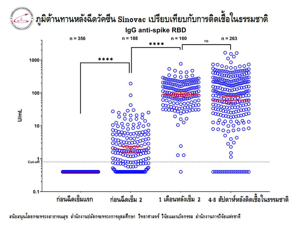 "หมอยง" เผยผลตรวจภูมิต้านทานผู้ฉีดวัคซีนจีน Sinovac ซิโนแวค มีภูมิต้านทานขึ้นดีมากเป็นที่น่าพอใจ