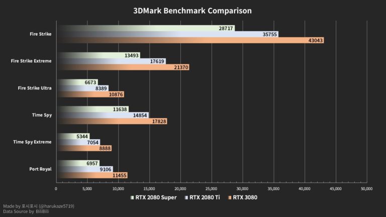 geforce-rtx-3080-3dmark-benchmark-results-leaked-768x432.jpg