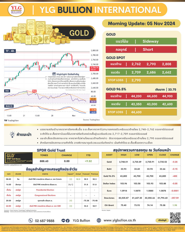 .บทวิเคราะห์ราคาทองวันนี้ (5 พ.ย.) โดย YLG Bullion.