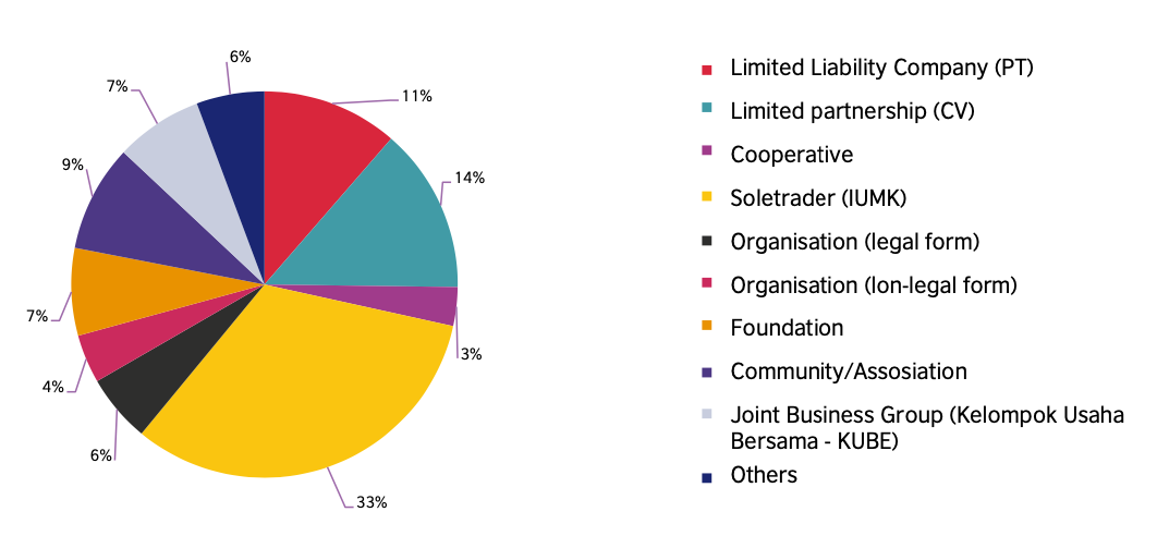Creative social enterprises in Indonesia by legal form