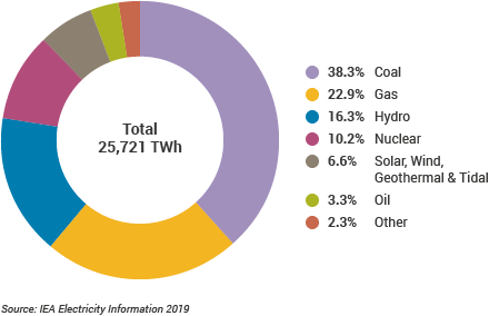 world-electricity-production.png