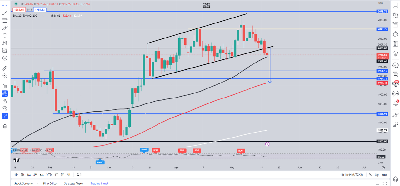 Gold Price Forecast: XAU/USD at Risk of Further Downside Below the Psychological $2000 Mark Gold Price Forecast: XAU/USD at Risk of Further Downside Below the Psychological $2000 Mark