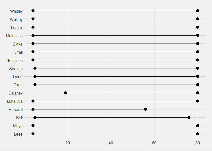 Not all the players who played but the ones who have played the most games. Even 10 games in, Percival still does not play after minute 50.