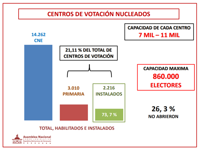 Jorge Rodríguez presentó pruebas que muestran fraude electoral en las primarias de la oposición 3