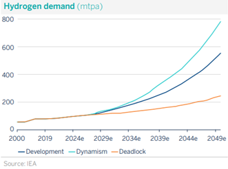 Hidrogen demand