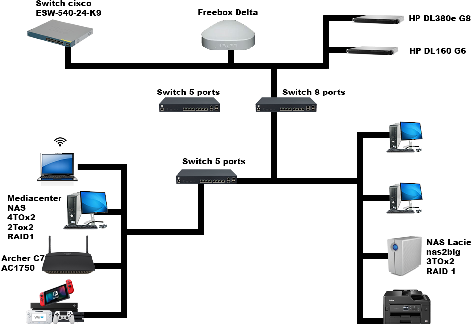 Réussir la configuration d'un serveur NAS sous Mac en réseau