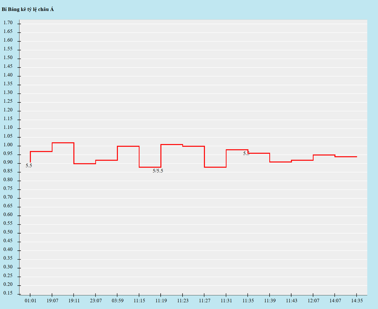Biến động kèo châu Á