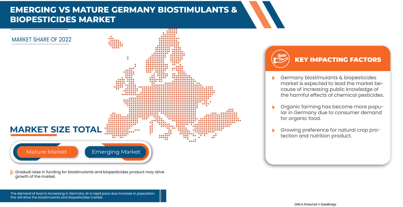 GermanyBiostimulantsBiopesticidesMarket