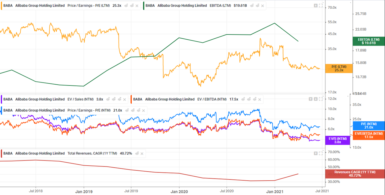 alibaba valuation