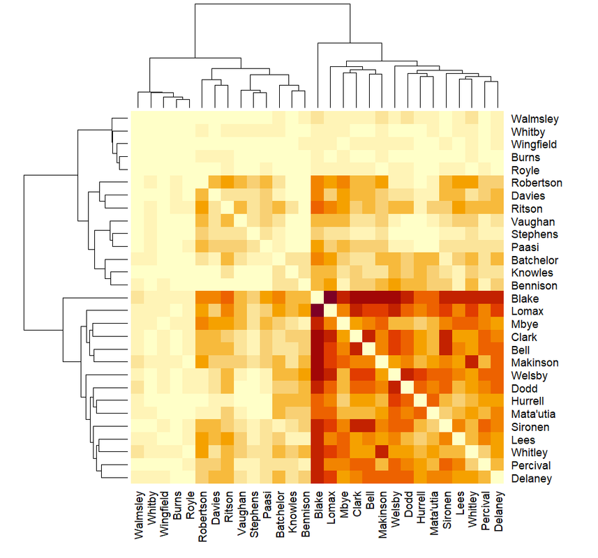 Matrix chart of who is present when Saints concede. The overall view is very mosaic-y. The orange areas mixing with the pale areas make it look like the top left quadrant of a Roman mosaic of the sun. It is a regular regimented pattern.