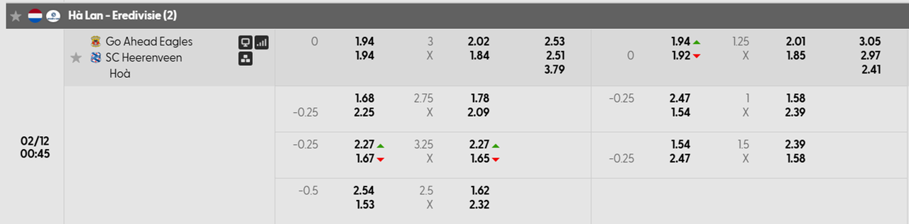 Tỷ lệ kèo Go Ahead Eagles vs SC Heerenveen