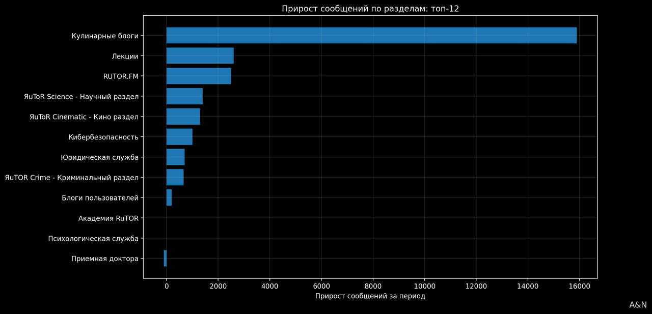 05_прирост_сообщений_топ12.png