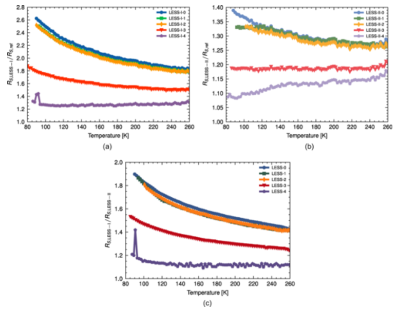 (a)径向 LESS-I 结构、（b）方位 LESS-II 结构的表面电阻率随温度的变化，以及（c）在所有清洁步骤中 LESS 结构之间的直接比较 f0=3.4  千兆赫