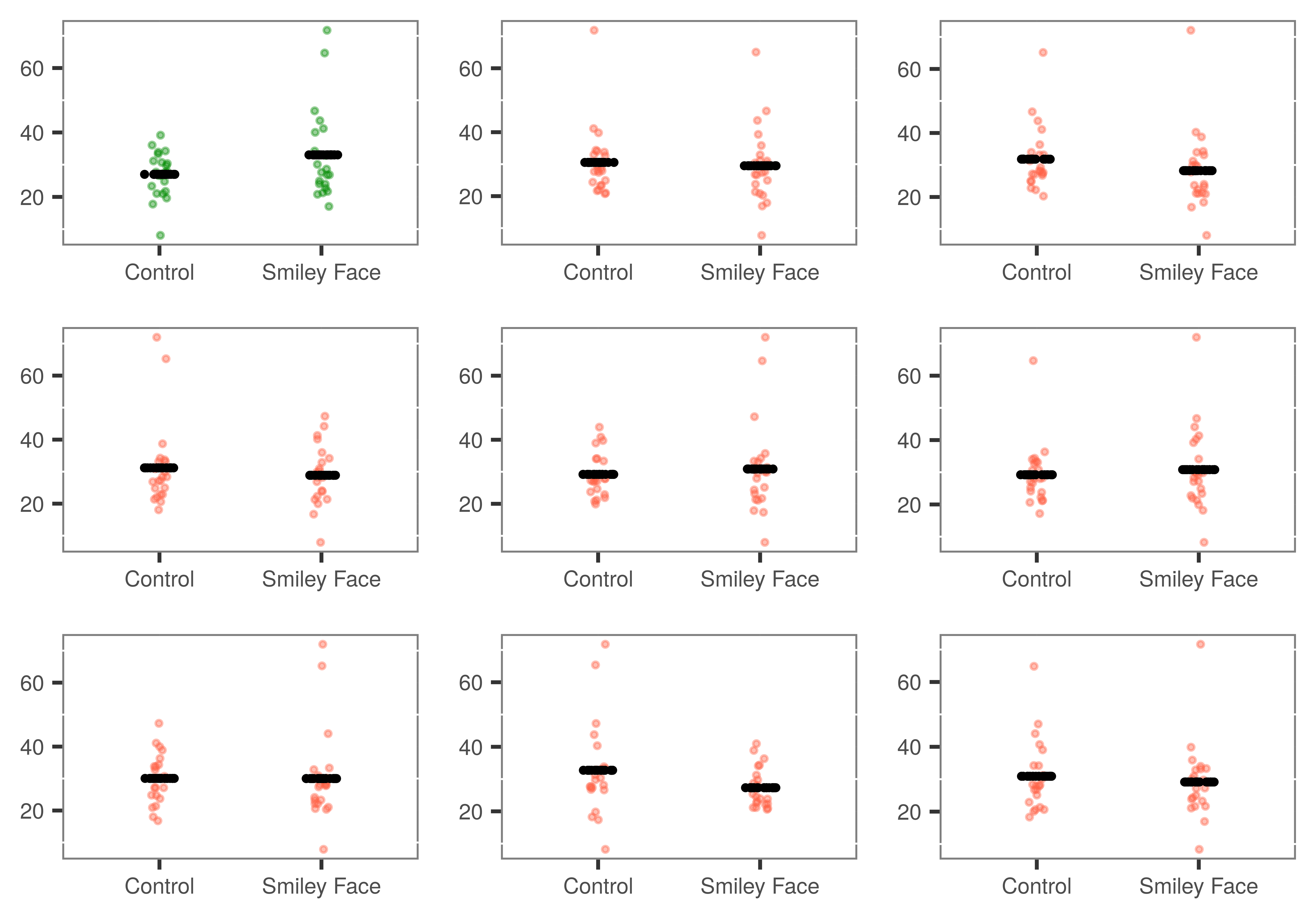 three-by-three grid of 9 jitter plots that show the distribution of Tip for Control and Smiley Face, with mean lines, where the means of the real data look only slightly different from the means of the shuffled data.