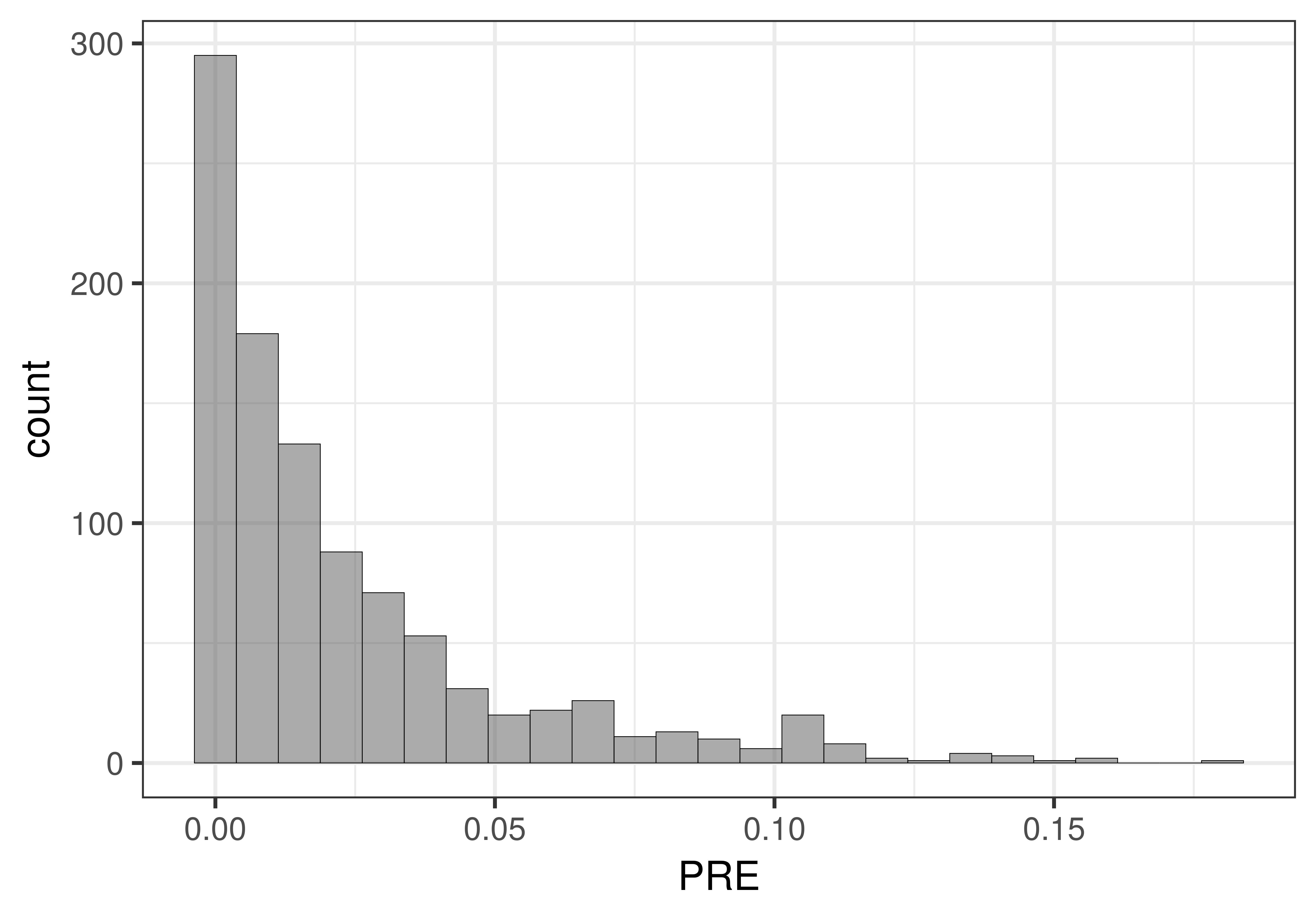 A histogram of the sampling distribution of PRE. It is skewed right, with most PRE's between zero and .05. and the tail extends from about .05 to about 0.15.