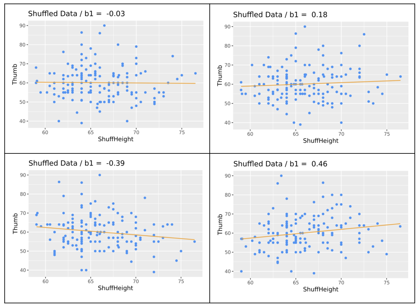 Four scatterplot of the distribution of Thumb by shuffled Height in Fingers overlaid with the regression line in orange.