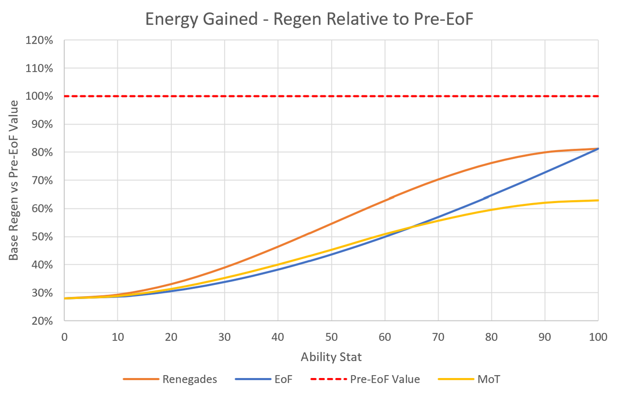 5 Regen Comparison