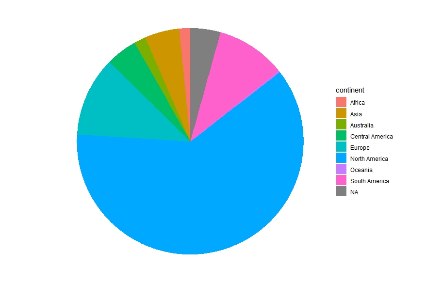 Pie chart of snake predation records by continent/region.