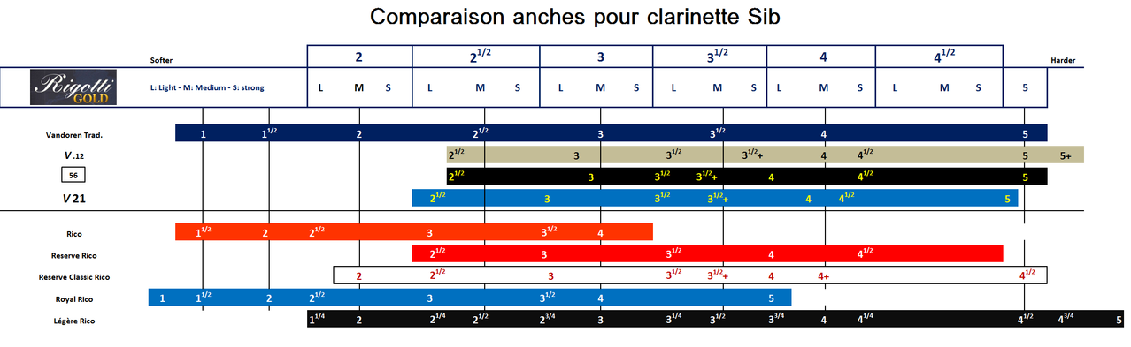Rigotti Bb Clarinet Reeds Comparison Chart