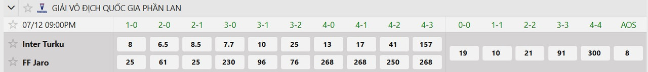 Tỷ lệ tỷ số chính xác Inter Turku vs Jaro