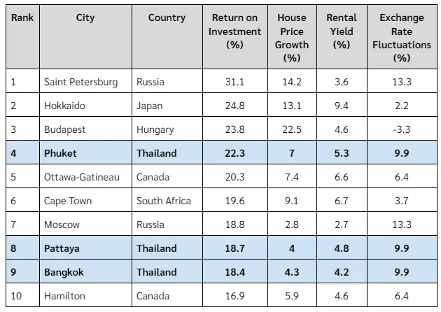 top 10 global real estate rankings.