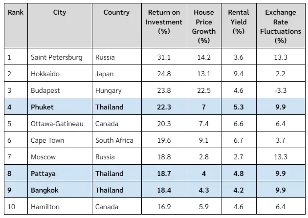 global real estate ROI