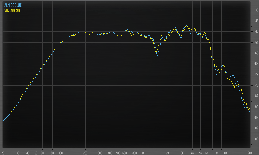 Celestion AlNiCo Comparison Page 5 The Gear Page