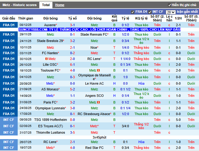 Phong độ gần đây Metz