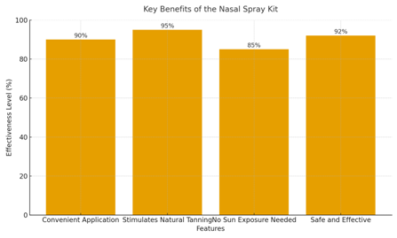 Melanotan 2 Tanning Nasal Spray Kit graph