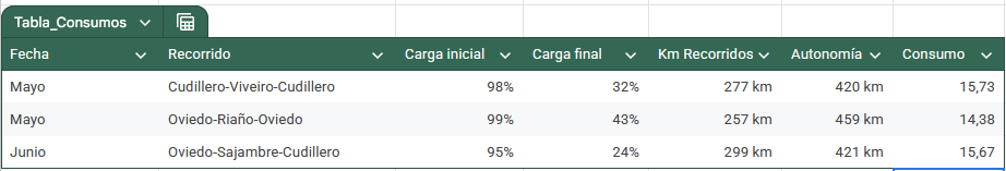 consumos