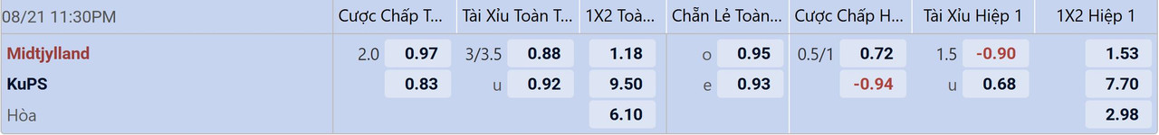 Tỉ lệ kèo Midtjylland vs KuPS