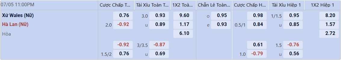Tỉ lệ kèo Nữ Wales vs Nữ Hà Lan