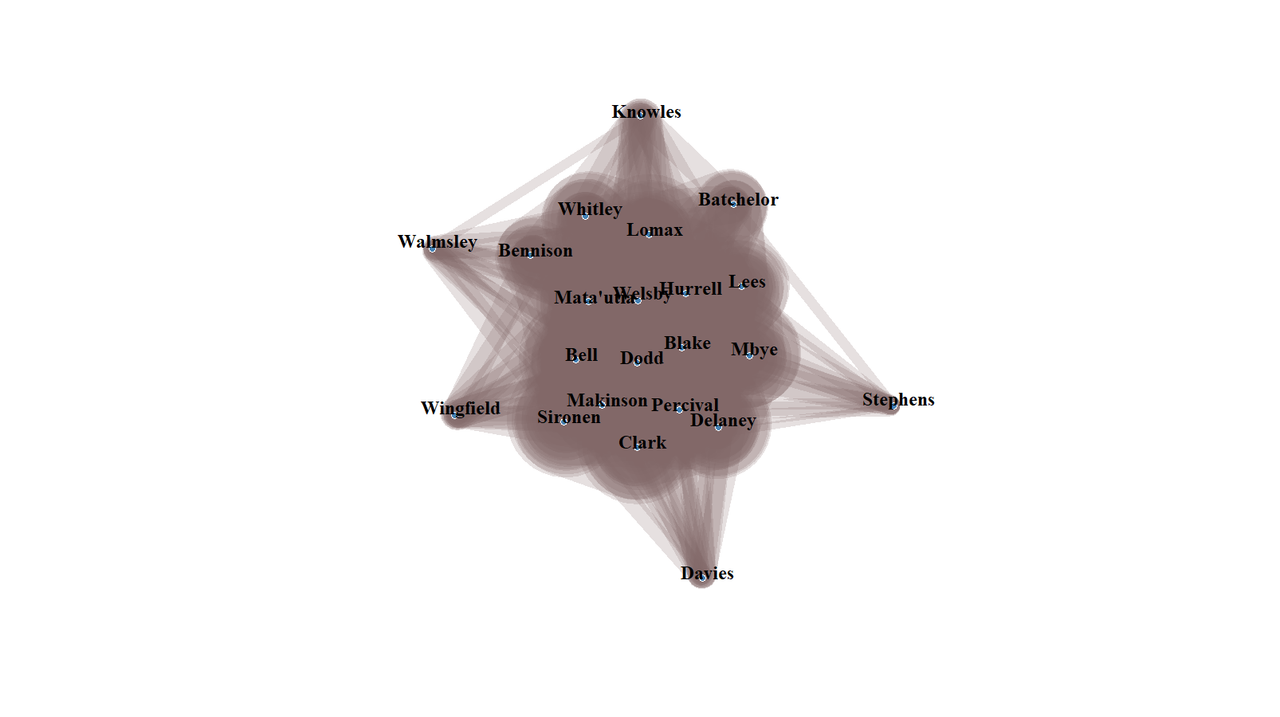 There are 17 players in the centre, they are Welsby, Hurrell, Blake, Whitley, Batchelor, Bennison, Dodd, Percival, Lomax, Bell, Clark, Sironen, Mbye, Matautia, Lees and Delaney. Only 4 of the less frequently together players make the network diagram, they are Stephens, sticking out on the right, Davies, sticking out of the bottom, Wingfield, bottom left, and Walmsley, top right.