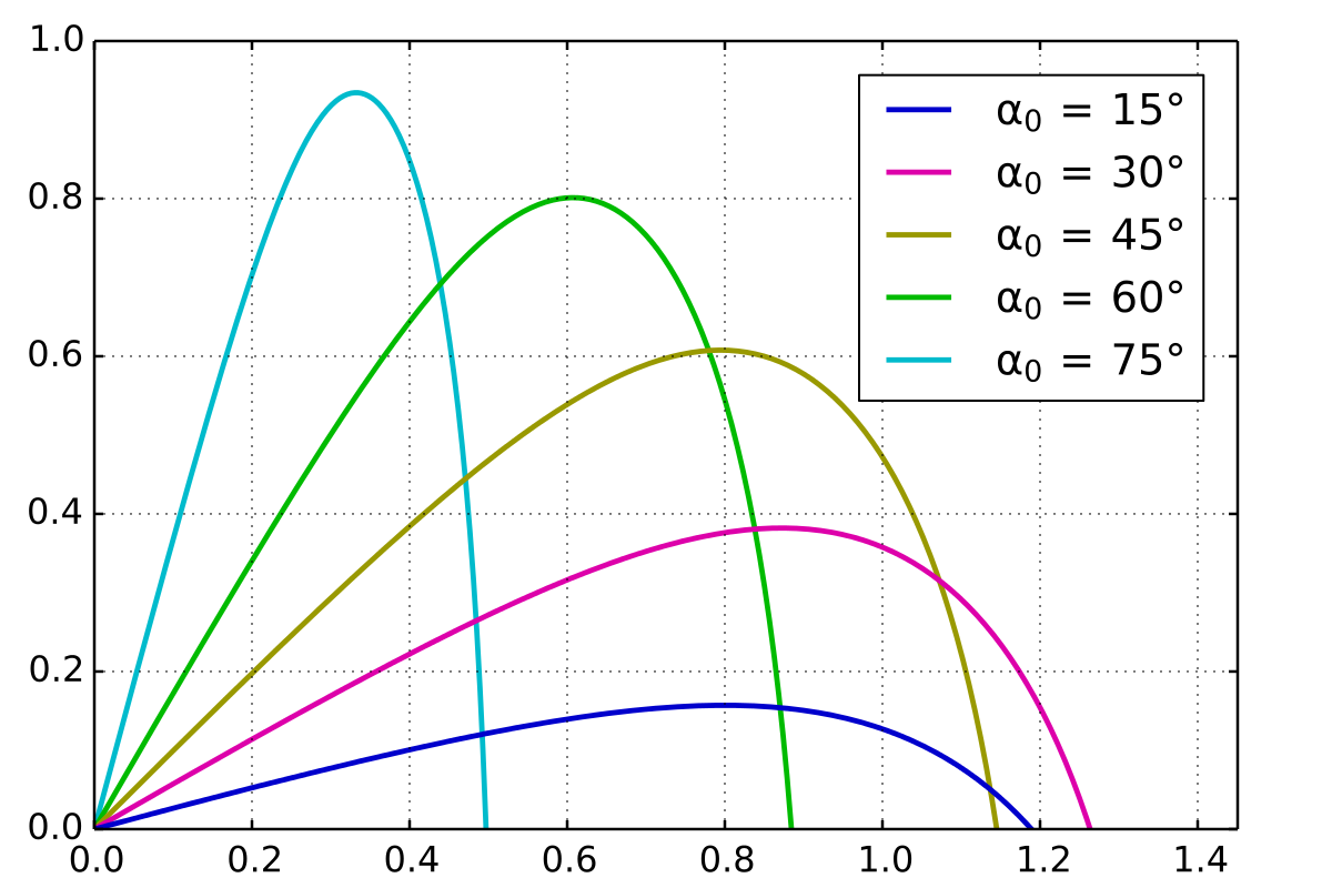 Mplwp-ballistic-trajectories-angles-svg.