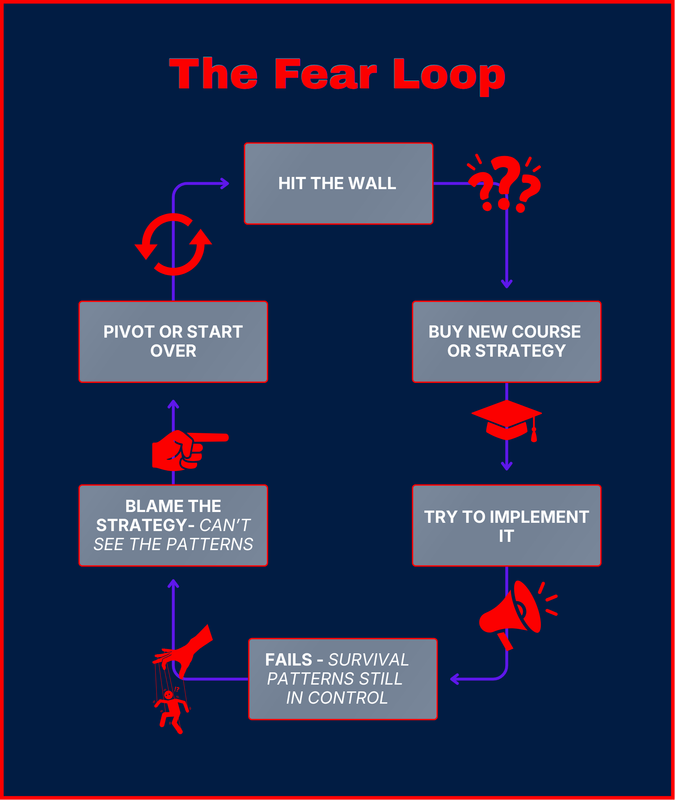 The Fear Loop diagram