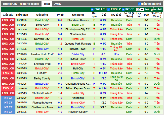 Phong độ gần đây Bristol City