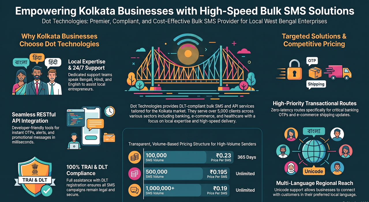 Kolkata-High-Speed-SMS-Solutions