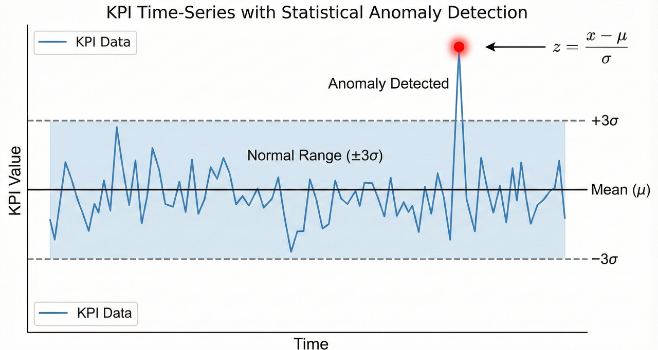 Z-score based KPI anomaly detection