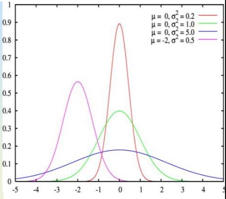 Распределение Гауса