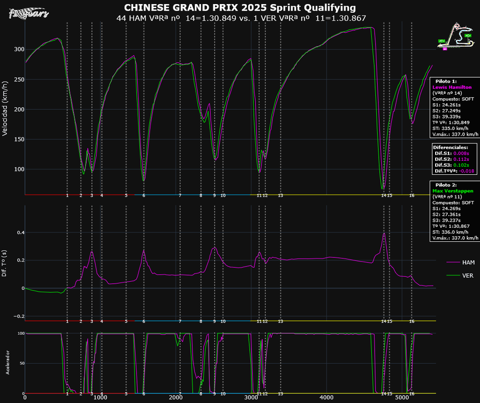 2025-CHINA_Sprint Qualifying-TELEMETRÍAS_(VªRª nº 14HAM-VªRª nº 11VER)_Tipo_5