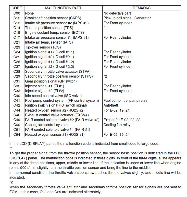 Suzuki boulevard clearance f1 code
