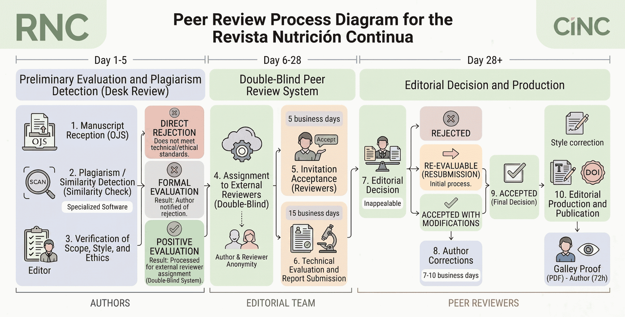 Diagrama Editorial RNC