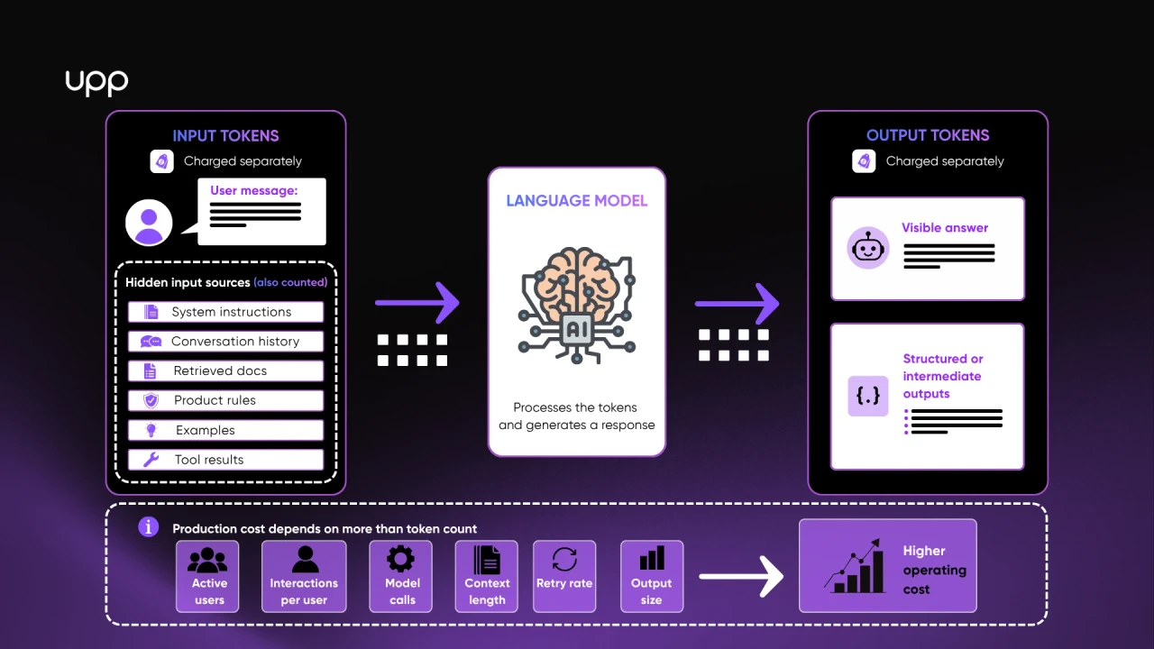 AI token input and output cost workflow