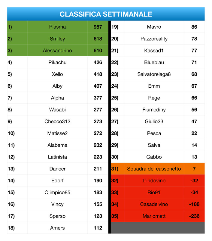 https://i.postimg.cc/yNgnd19V/Classifica-Settimanale-5-page-0001.jpg