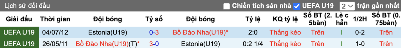Thành tích đối đầu U19 Bồ Đào Nha vs U19 Estonia