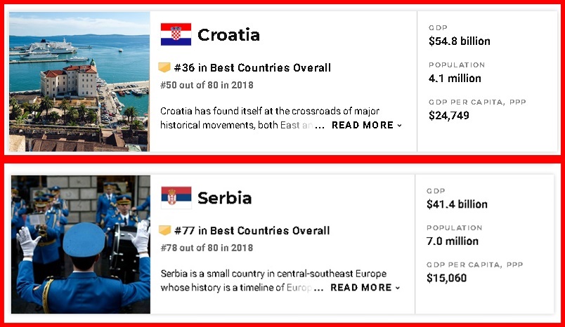 Popis najmoćnijih zemalja, Srbija daleko ispred Hrvatske 1-3
