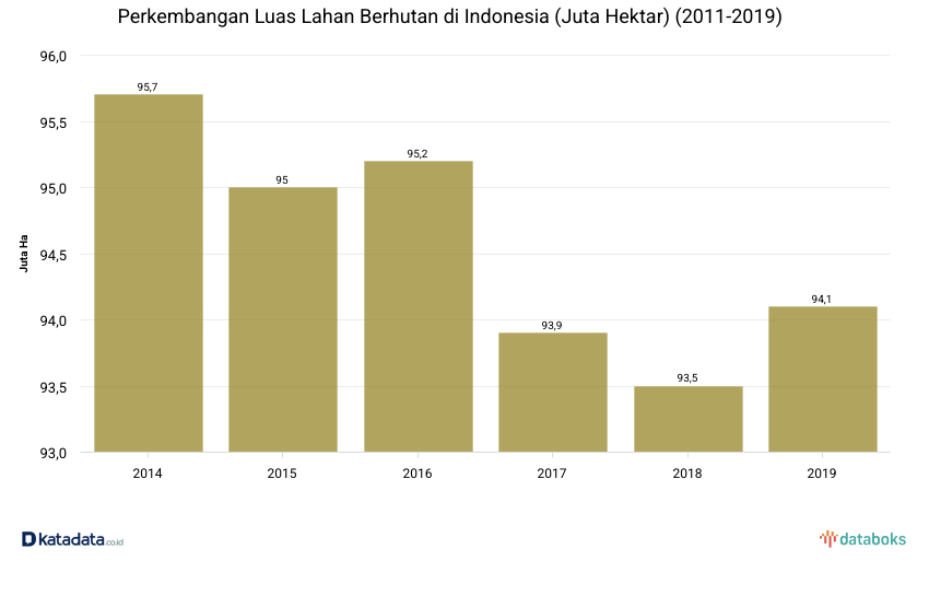 Penurunan luas hutan Indonesia
