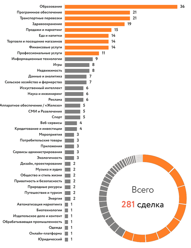 Как устроен рынок венчурных инвестиций в России