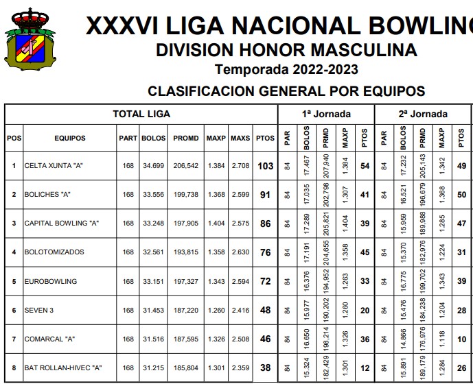 Bowling /Club Bowling Celta /  España /Internacional 4-3-2023-2-3-28-97