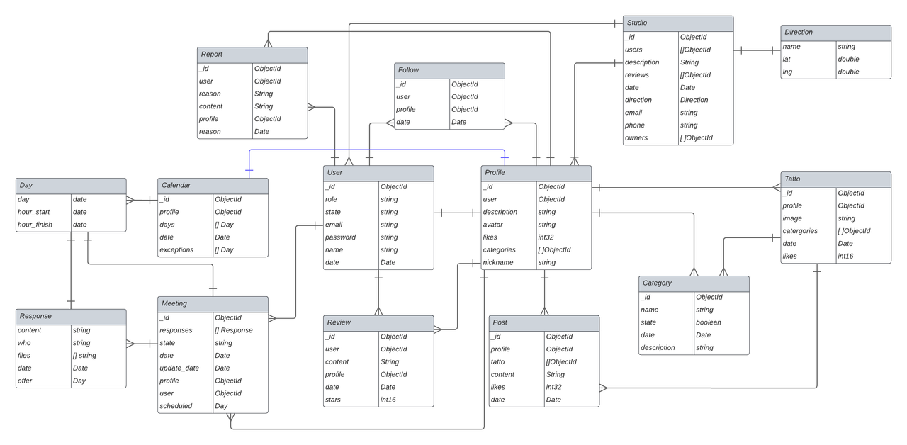 Módelo de Base de datos